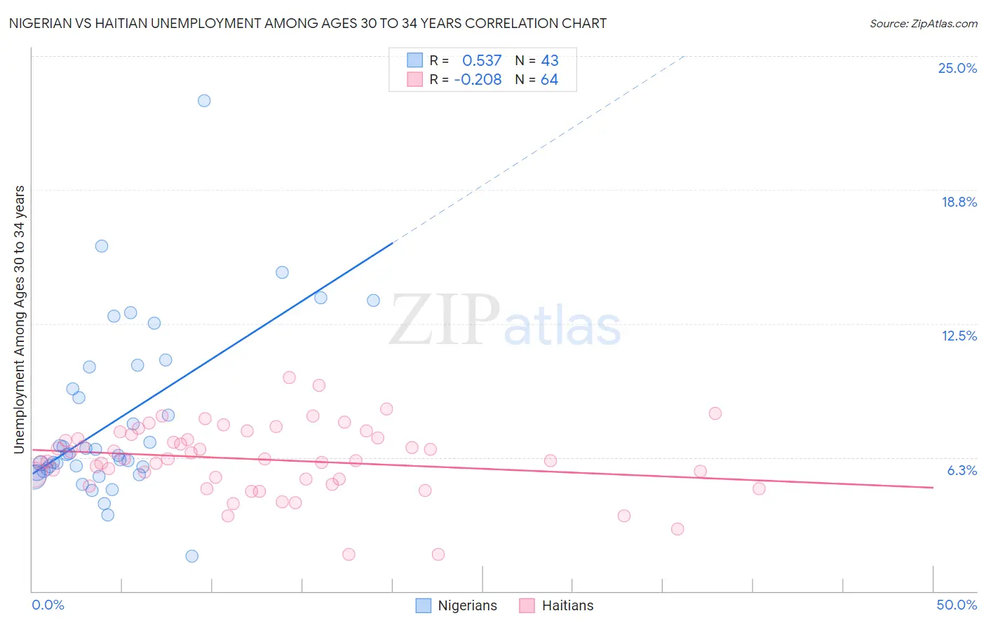 Nigerian vs Haitian Unemployment Among Ages 30 to 34 years