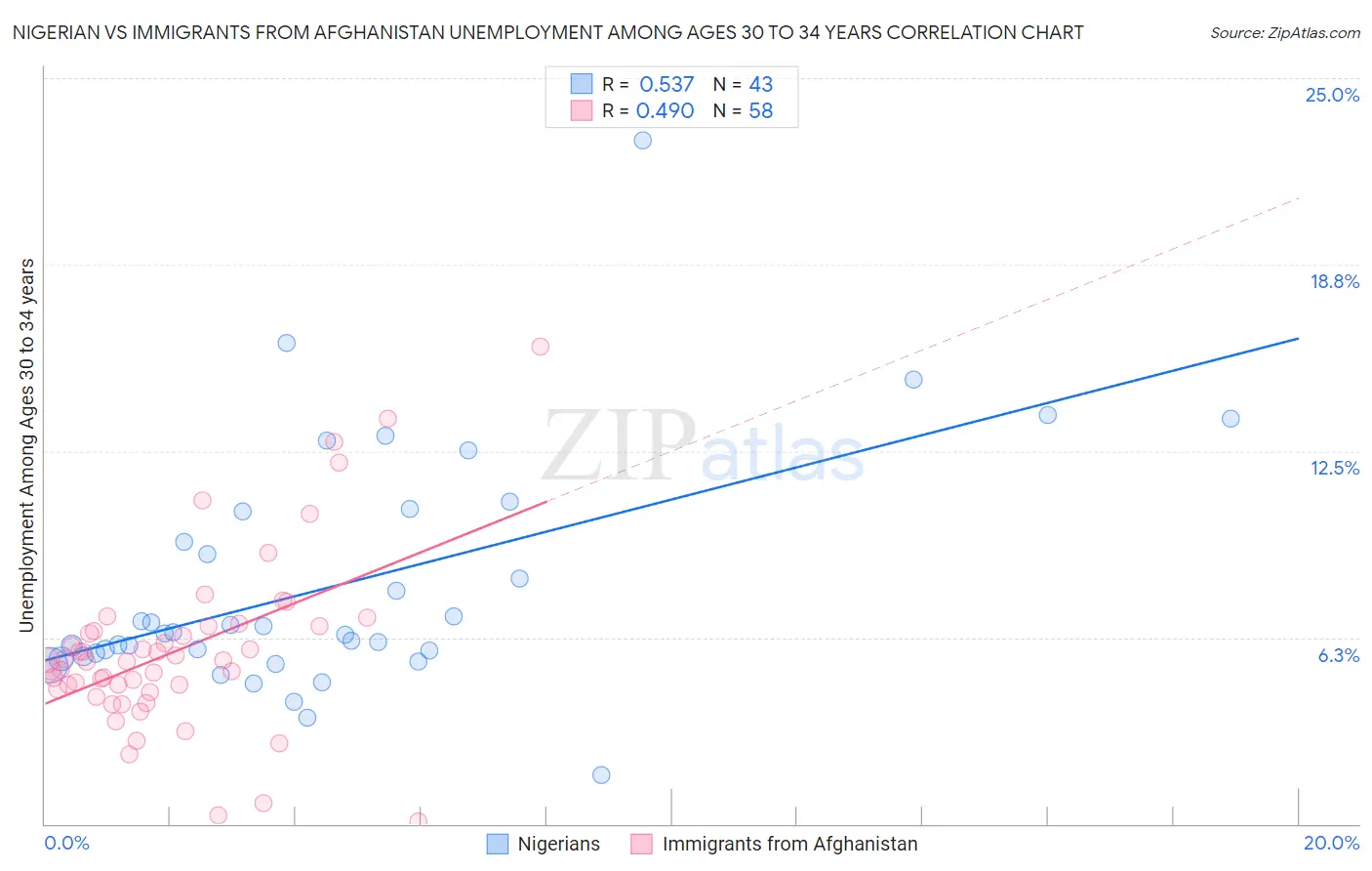 Nigerian vs Immigrants from Afghanistan Unemployment Among Ages 30 to 34 years