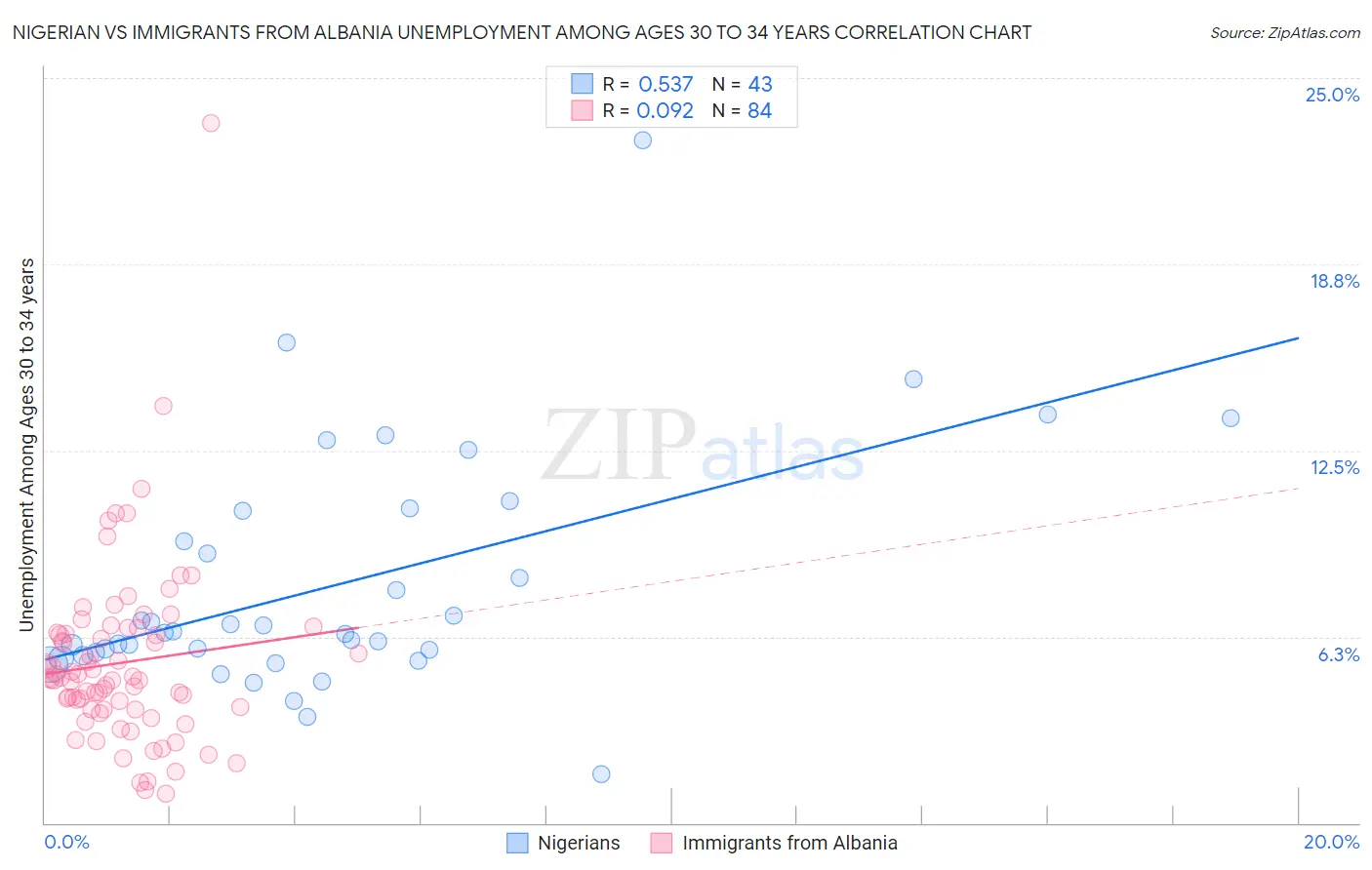 Nigerian vs Immigrants from Albania Unemployment Among Ages 30 to 34 years