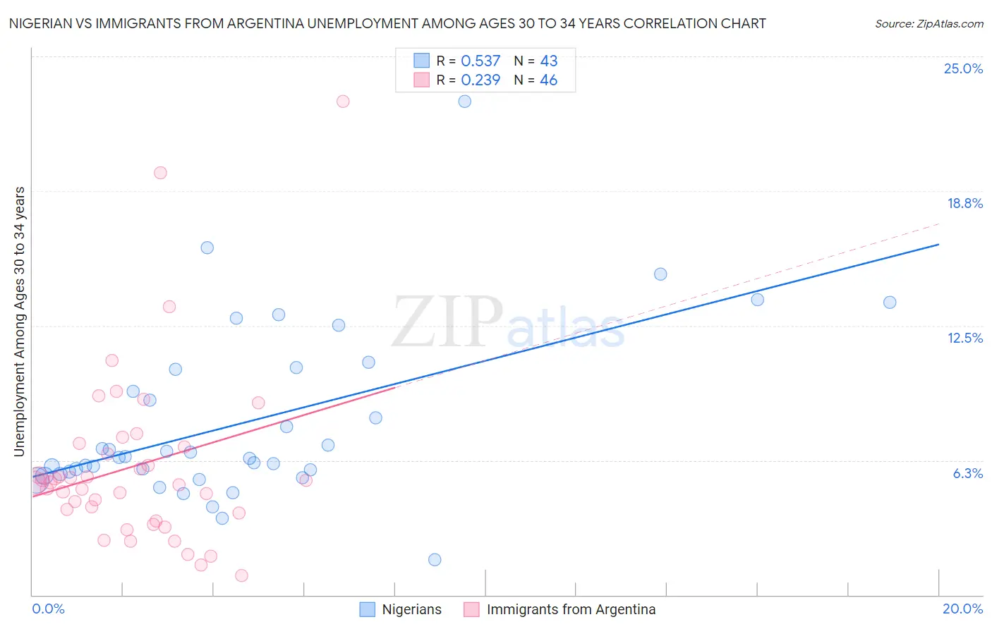 Nigerian vs Immigrants from Argentina Unemployment Among Ages 30 to 34 years