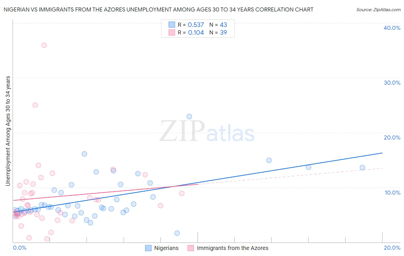 Nigerian vs Immigrants from the Azores Unemployment Among Ages 30 to 34 years