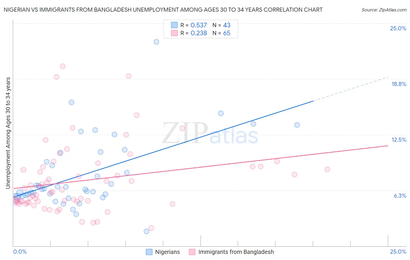 Nigerian vs Immigrants from Bangladesh Unemployment Among Ages 30 to 34 years