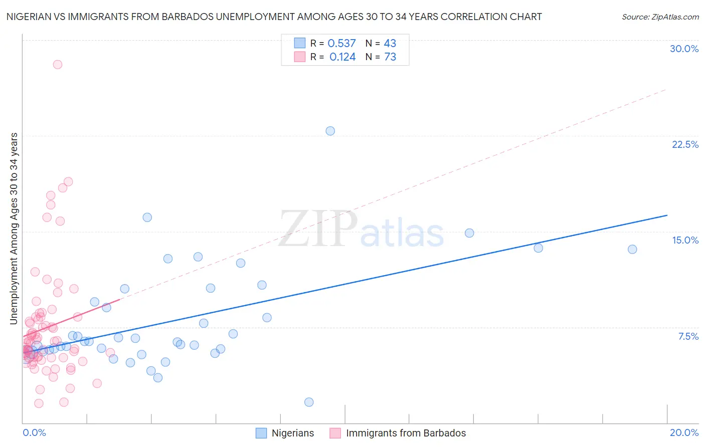 Nigerian vs Immigrants from Barbados Unemployment Among Ages 30 to 34 years