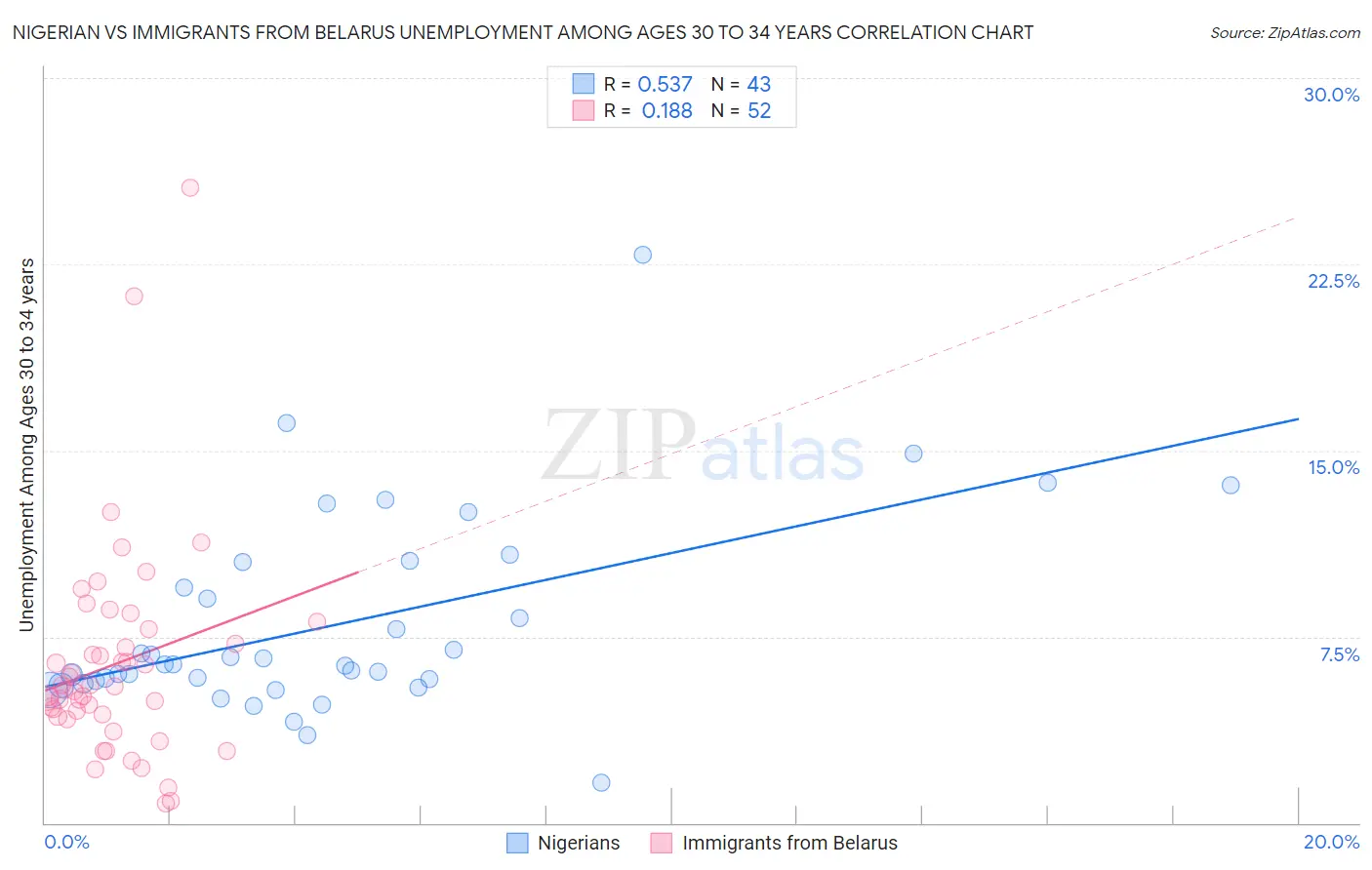 Nigerian vs Immigrants from Belarus Unemployment Among Ages 30 to 34 years