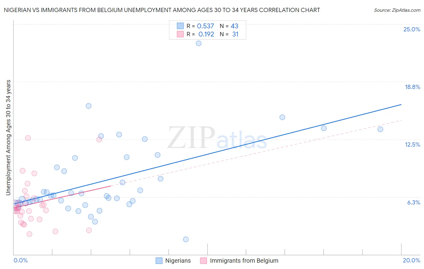 Nigerian vs Immigrants from Belgium Unemployment Among Ages 30 to 34 years