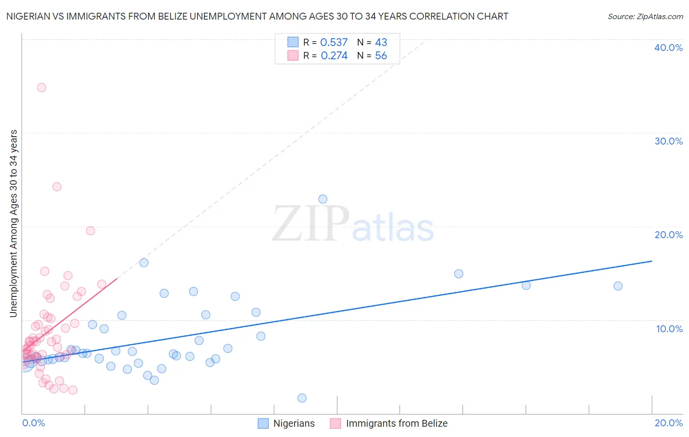 Nigerian vs Immigrants from Belize Unemployment Among Ages 30 to 34 years