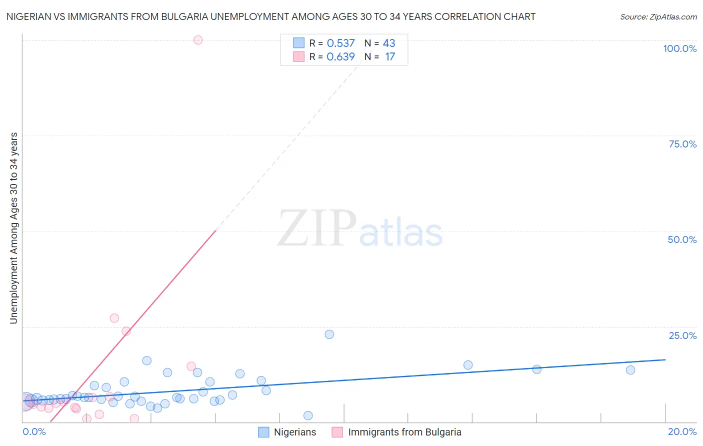Nigerian vs Immigrants from Bulgaria Unemployment Among Ages 30 to 34 years