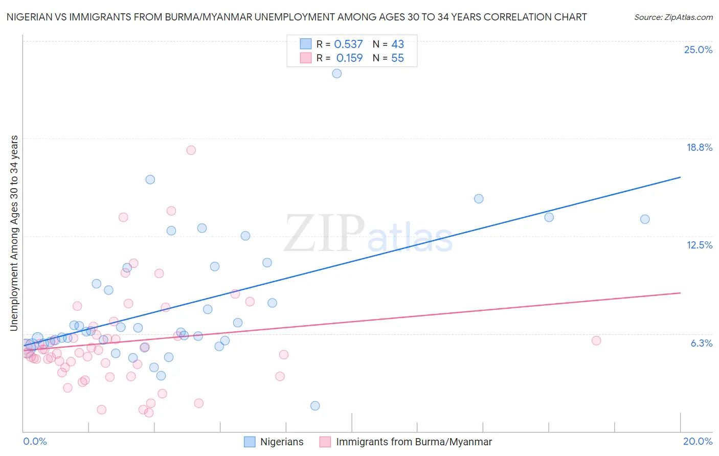 Nigerian vs Immigrants from Burma/Myanmar Unemployment Among Ages 30 to 34 years