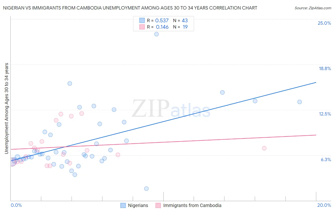 Nigerian vs Immigrants from Cambodia Unemployment Among Ages 30 to 34 years