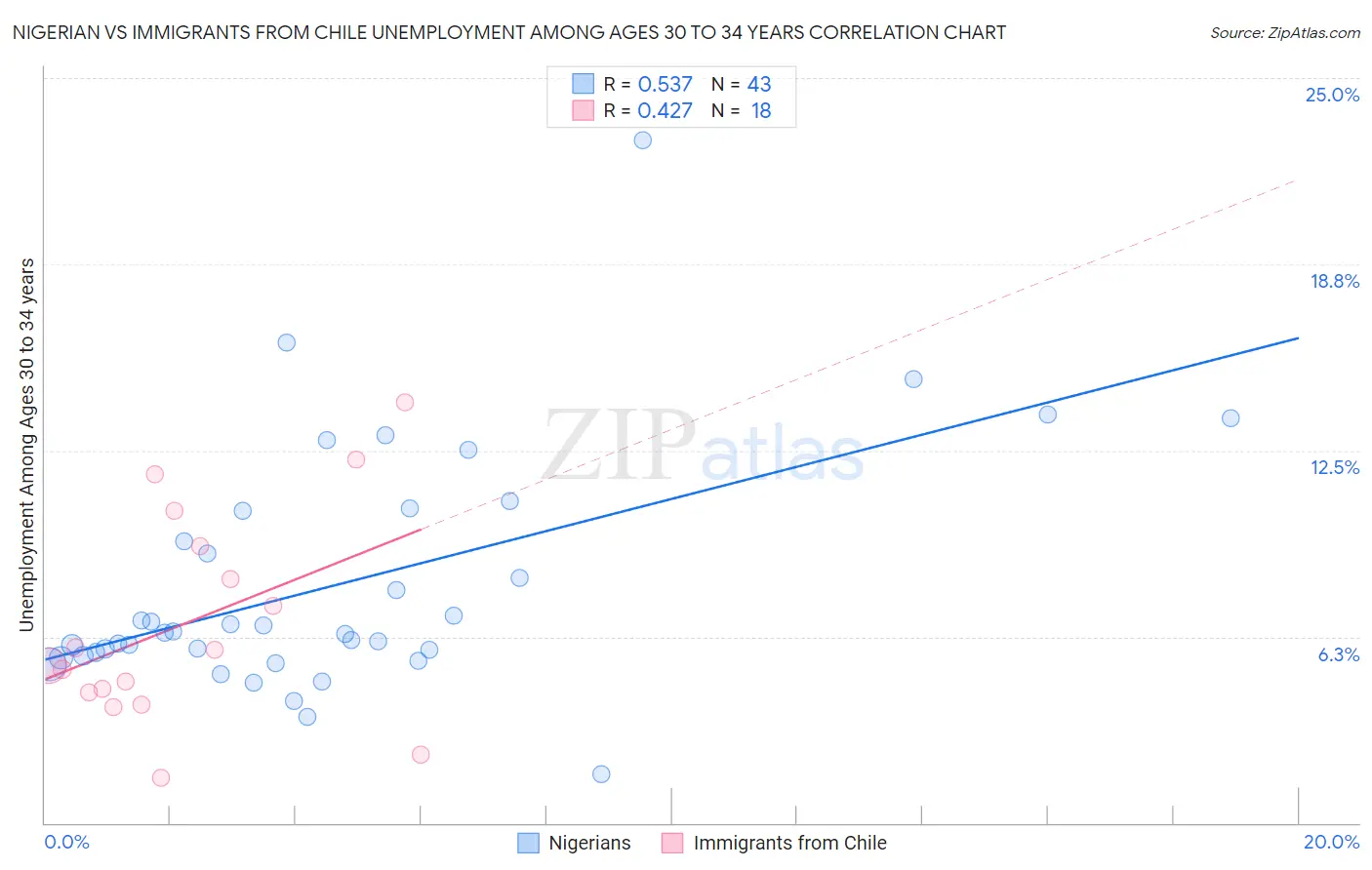 Nigerian vs Immigrants from Chile Unemployment Among Ages 30 to 34 years
