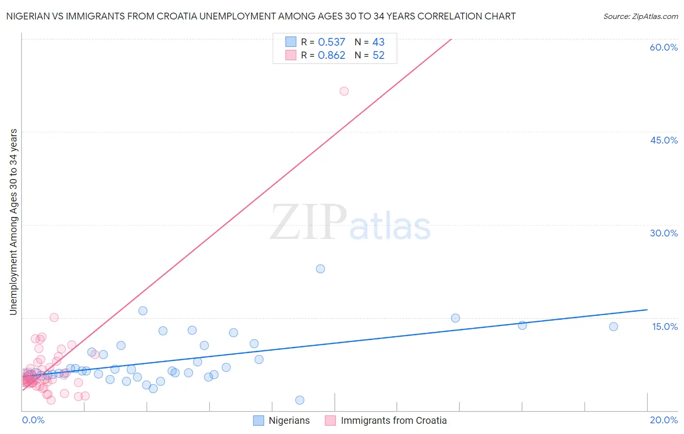 Nigerian vs Immigrants from Croatia Unemployment Among Ages 30 to 34 years