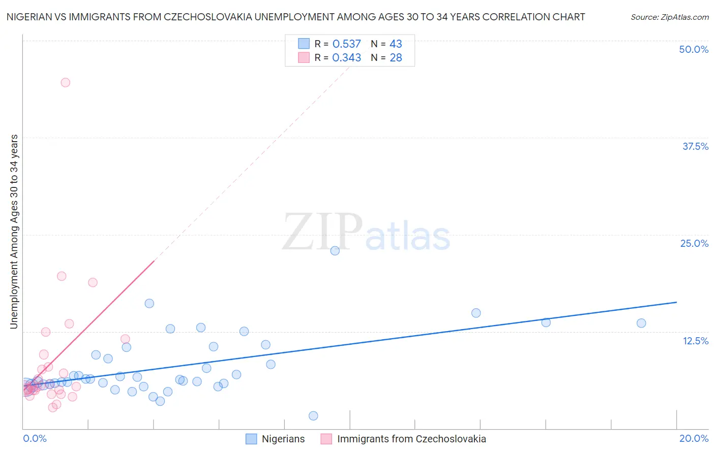 Nigerian vs Immigrants from Czechoslovakia Unemployment Among Ages 30 to 34 years