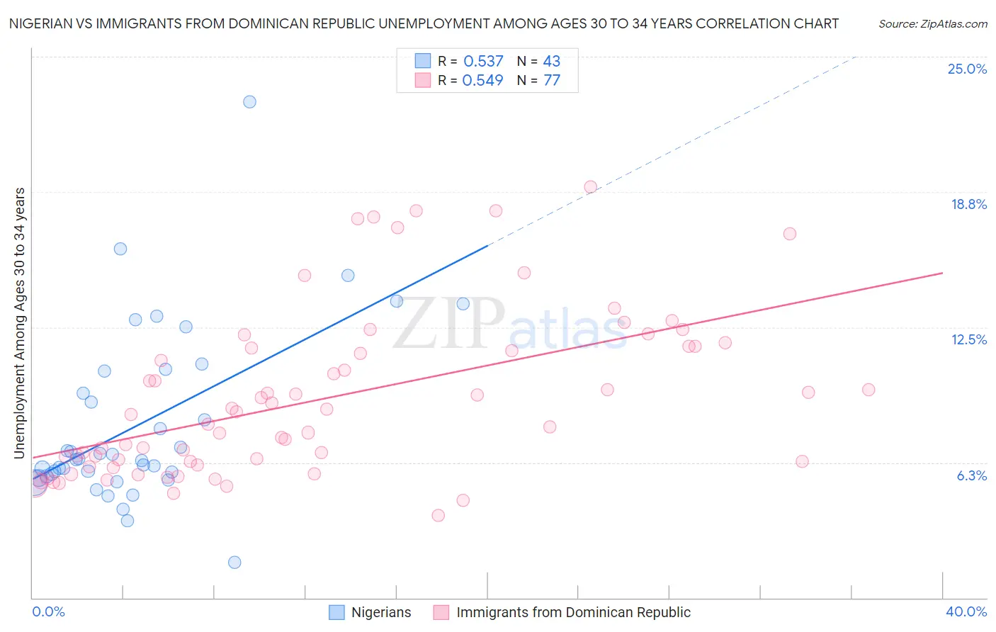 Nigerian vs Immigrants from Dominican Republic Unemployment Among Ages 30 to 34 years