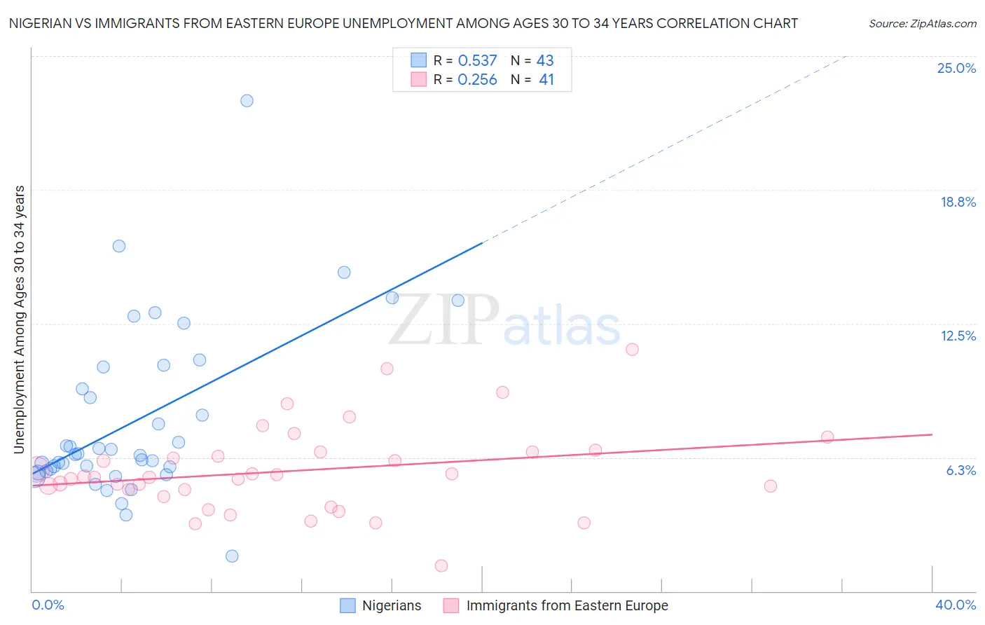 Nigerian vs Immigrants from Eastern Europe Unemployment Among Ages 30 to 34 years