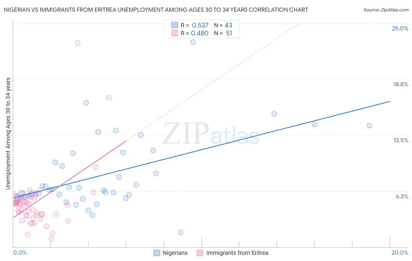 Nigerian vs Immigrants from Eritrea Unemployment Among Ages 30 to 34 years