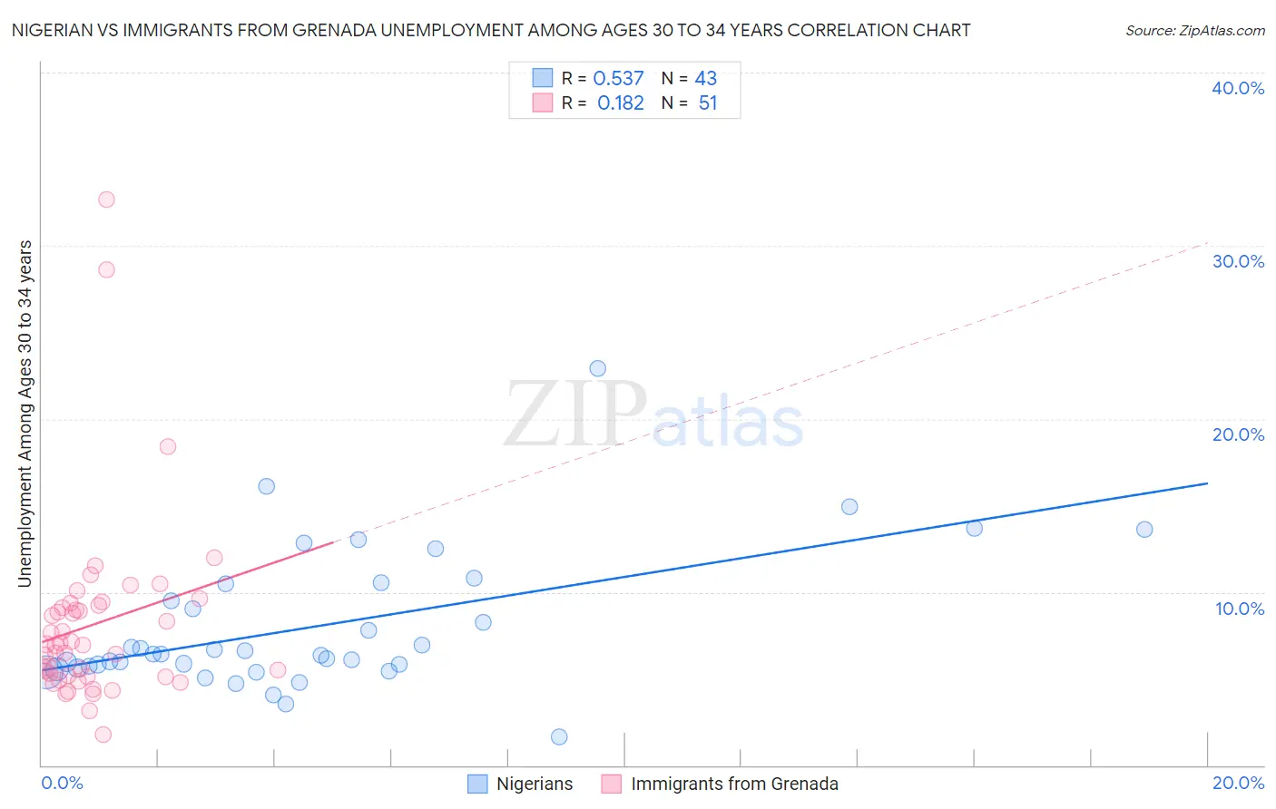 Nigerian vs Immigrants from Grenada Unemployment Among Ages 30 to 34 years