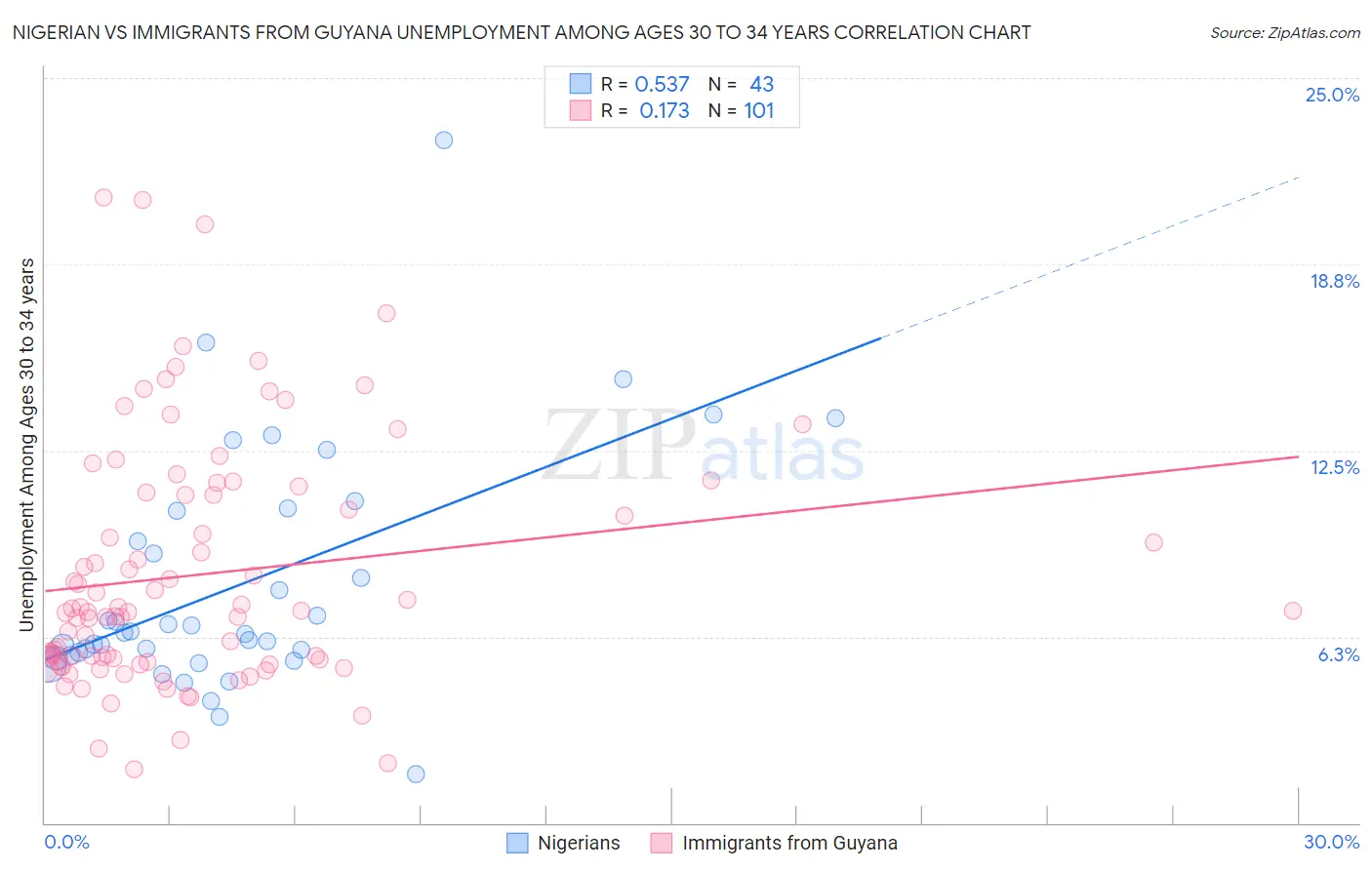 Nigerian vs Immigrants from Guyana Unemployment Among Ages 30 to 34 years