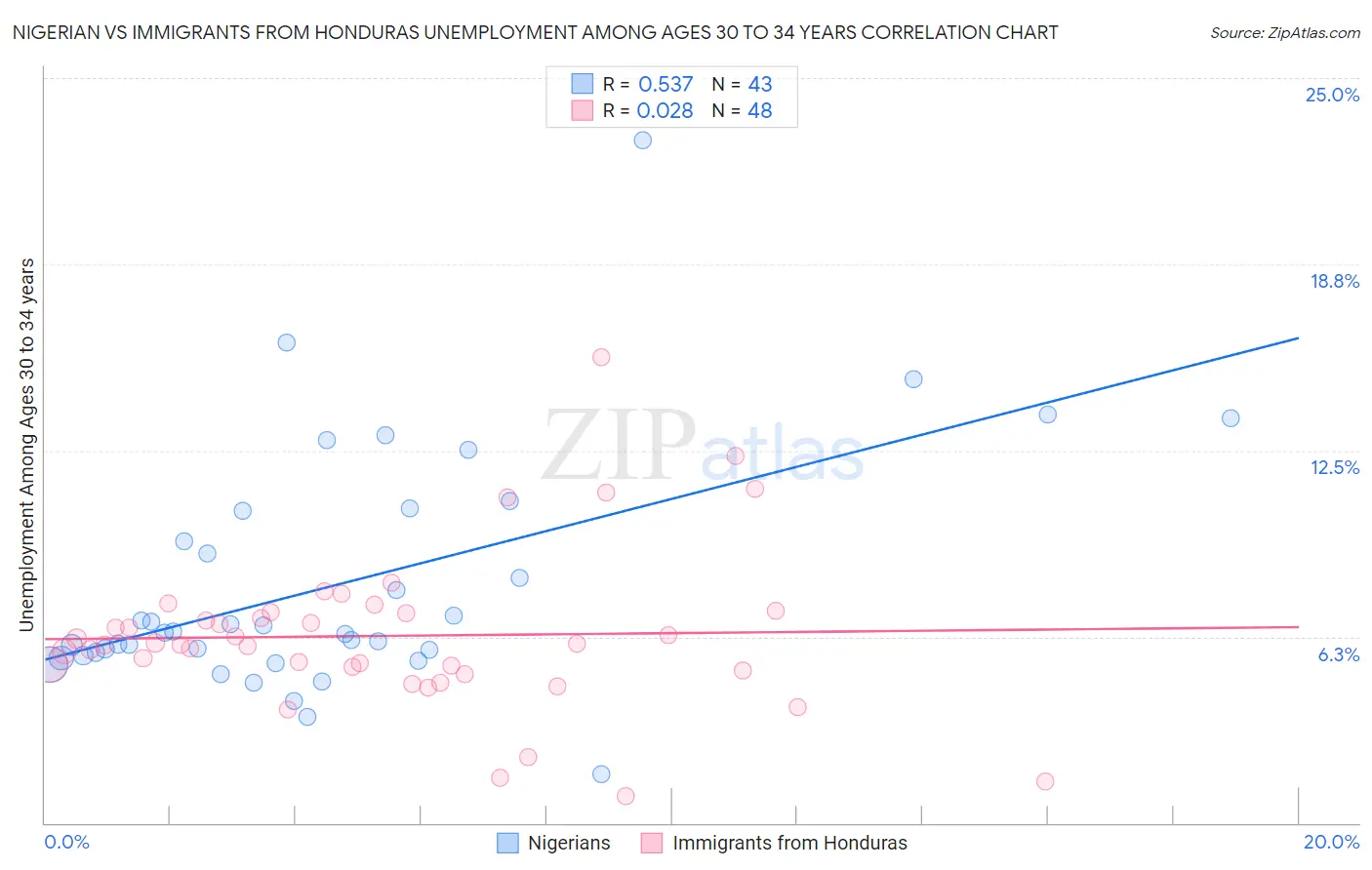 Nigerian vs Immigrants from Honduras Unemployment Among Ages 30 to 34 years