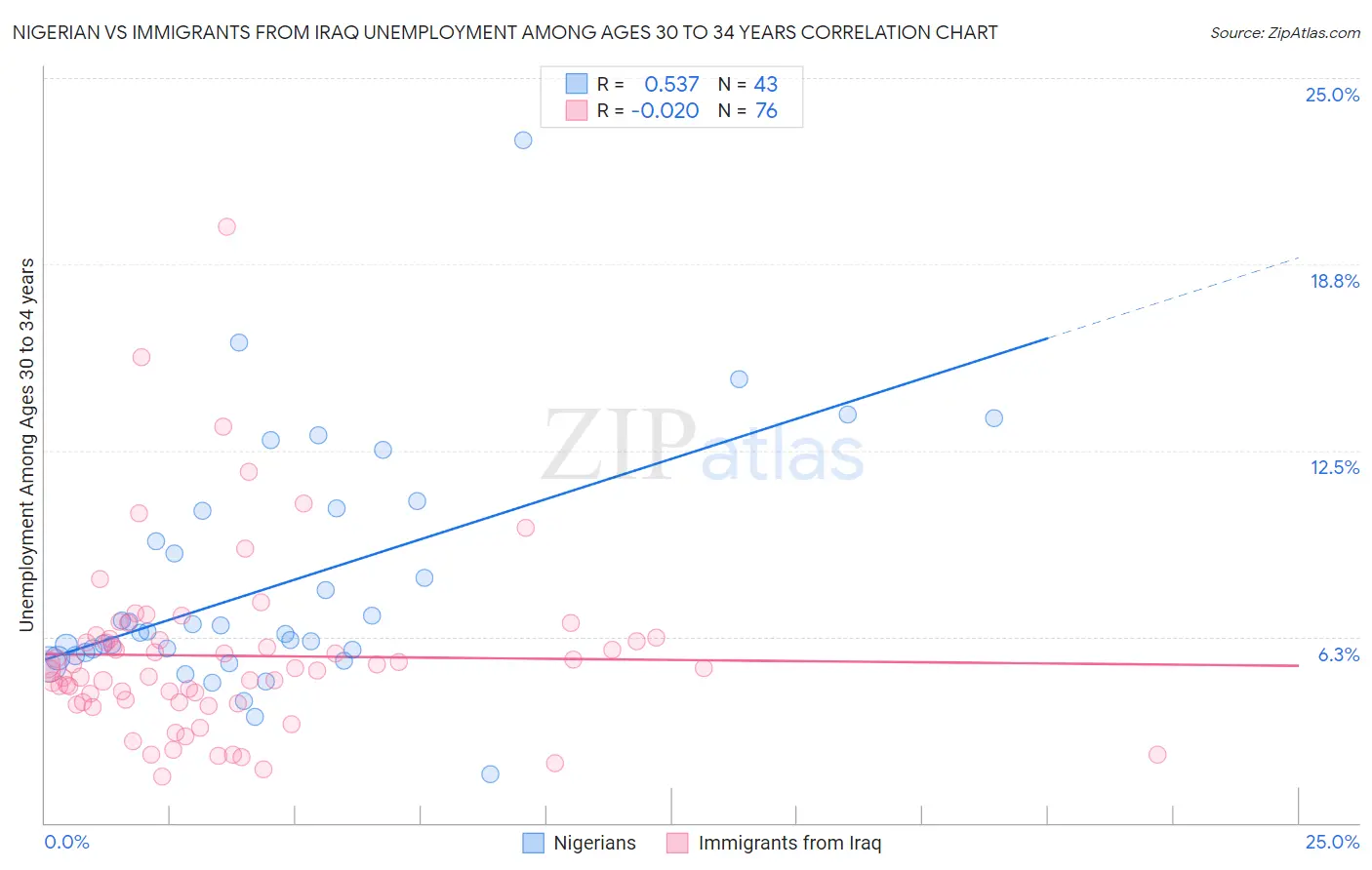 Nigerian vs Immigrants from Iraq Unemployment Among Ages 30 to 34 years