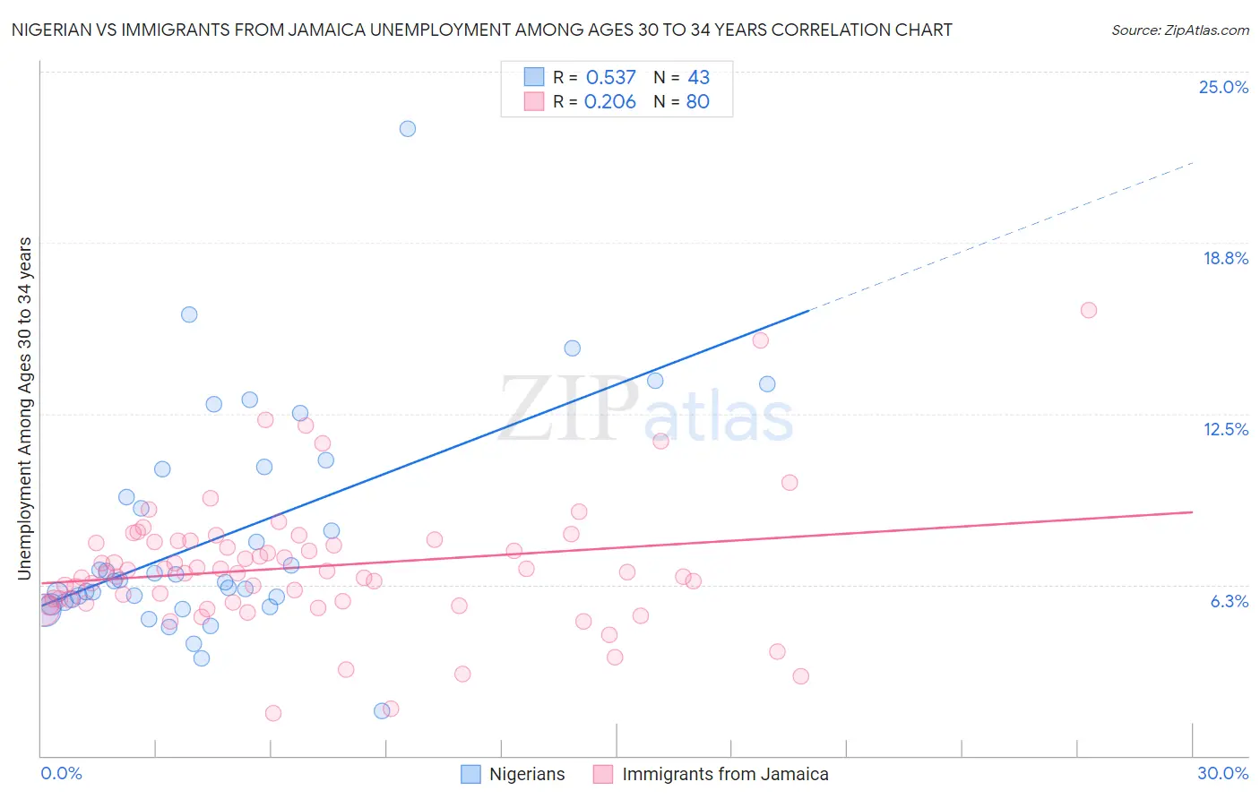 Nigerian vs Immigrants from Jamaica Unemployment Among Ages 30 to 34 years