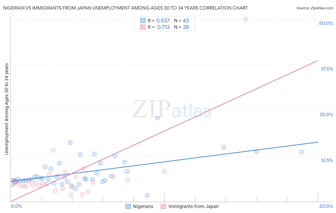 Nigerian vs Immigrants from Japan Unemployment Among Ages 30 to 34 years