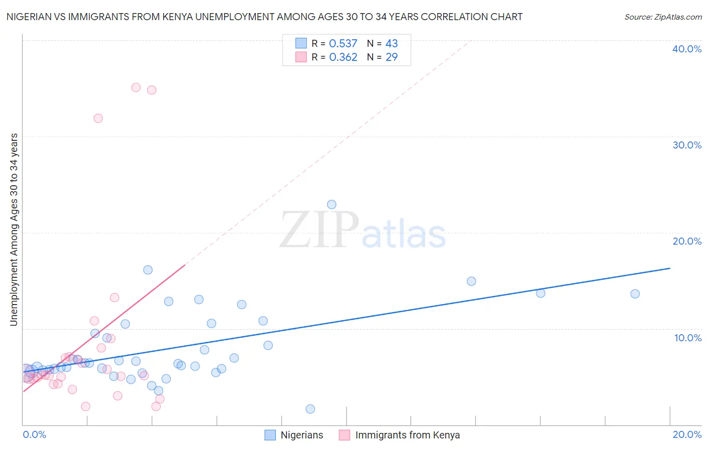 Nigerian vs Immigrants from Kenya Unemployment Among Ages 30 to 34 years