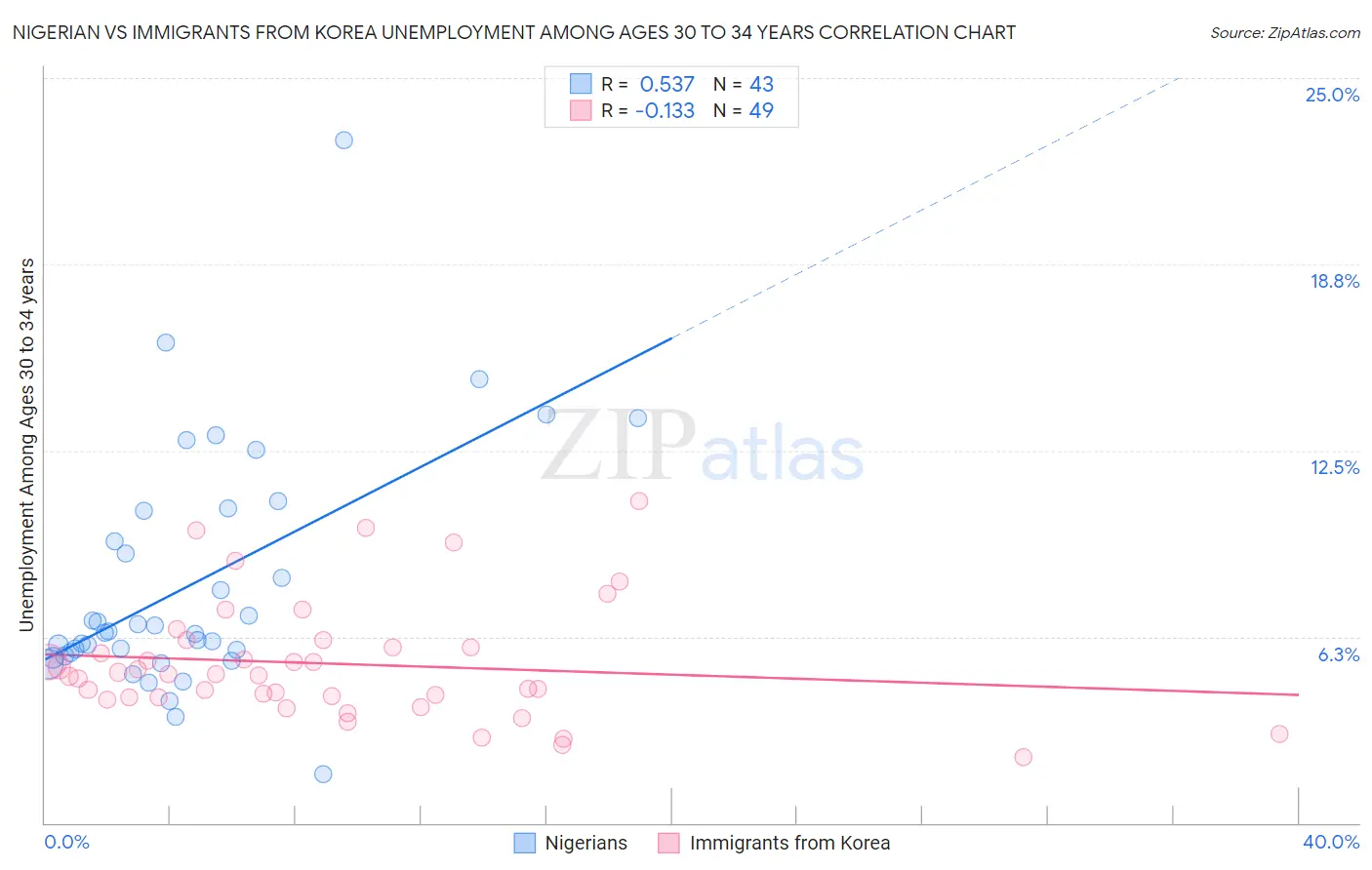Nigerian vs Immigrants from Korea Unemployment Among Ages 30 to 34 years
