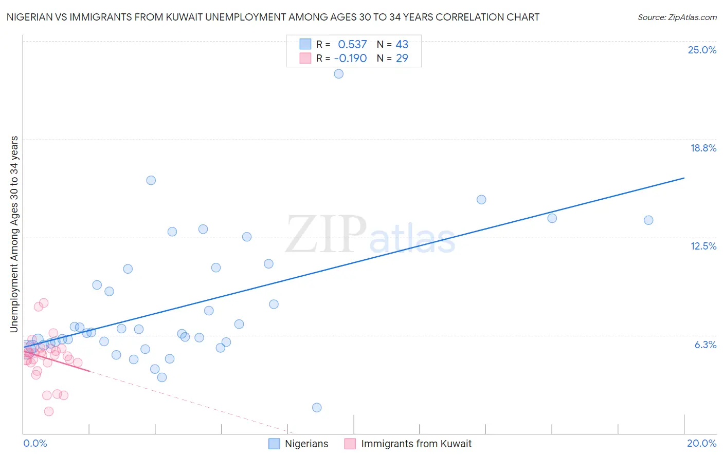 Nigerian vs Immigrants from Kuwait Unemployment Among Ages 30 to 34 years