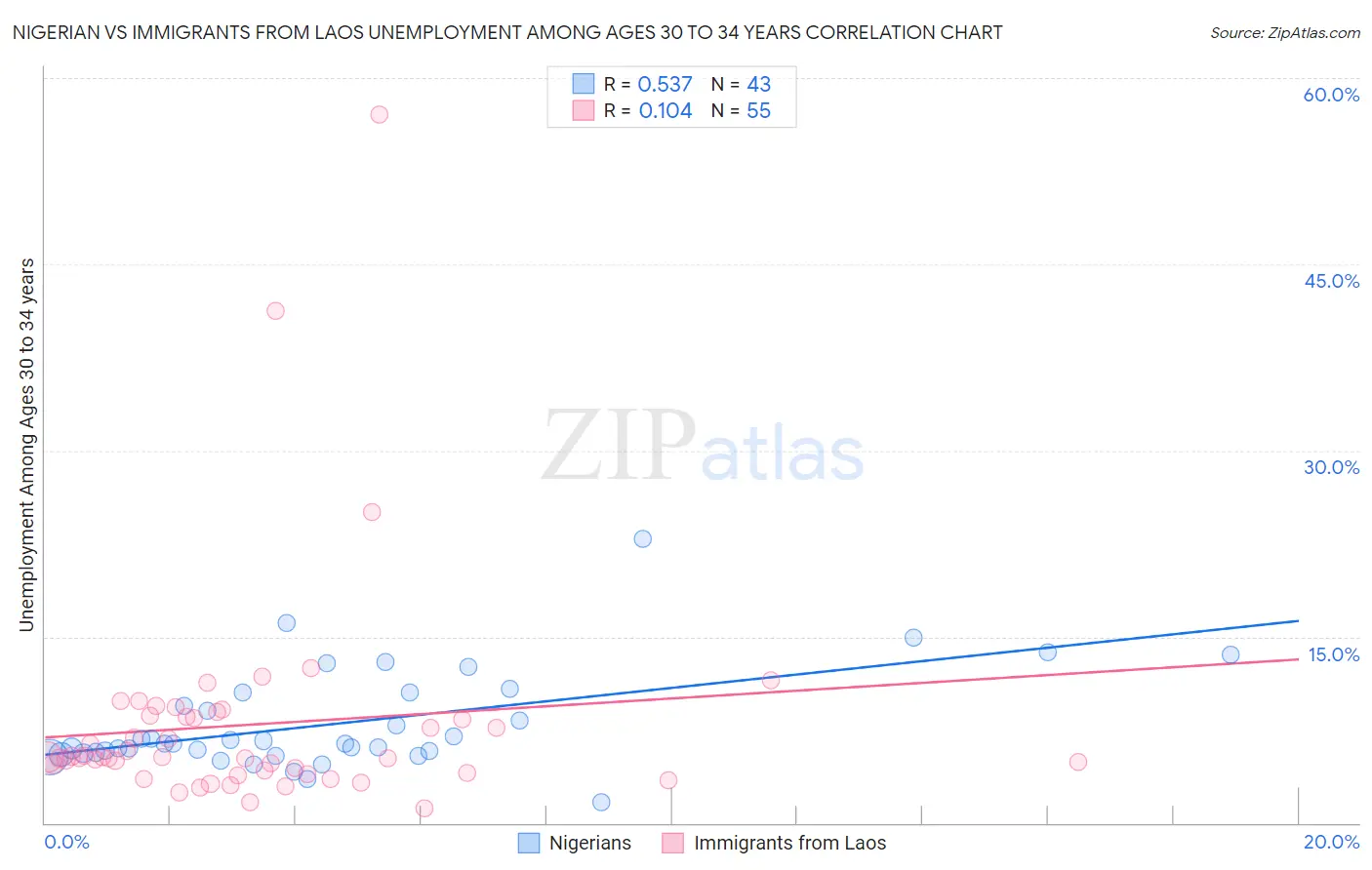 Nigerian vs Immigrants from Laos Unemployment Among Ages 30 to 34 years
