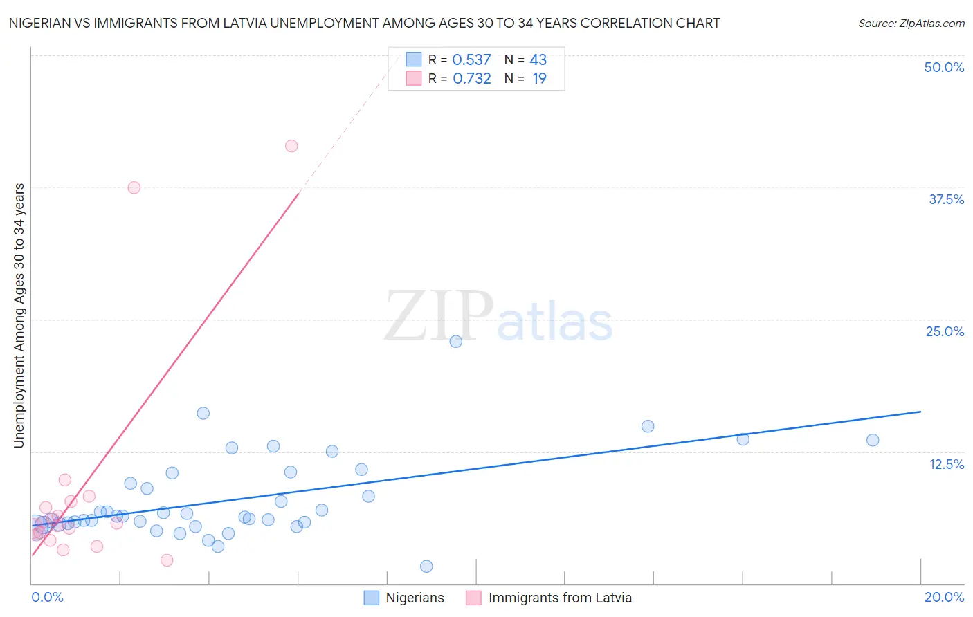 Nigerian vs Immigrants from Latvia Unemployment Among Ages 30 to 34 years