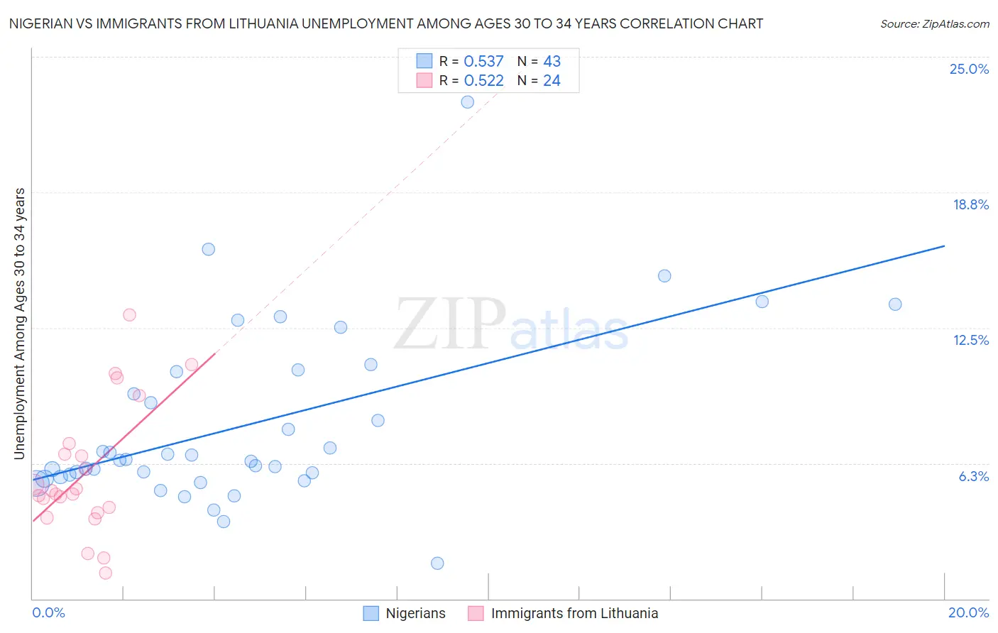 Nigerian vs Immigrants from Lithuania Unemployment Among Ages 30 to 34 years