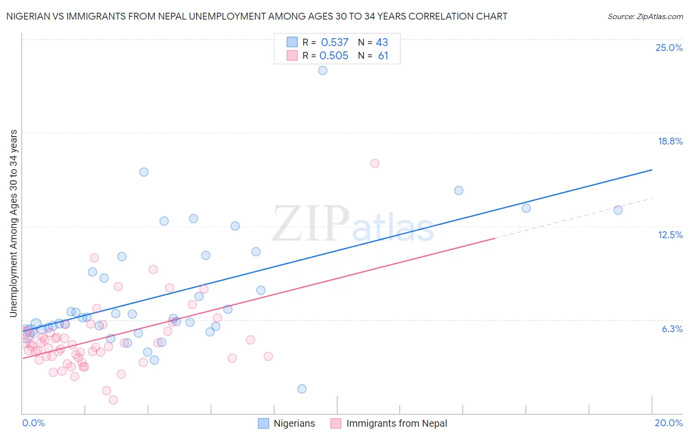 Nigerian vs Immigrants from Nepal Unemployment Among Ages 30 to 34 years