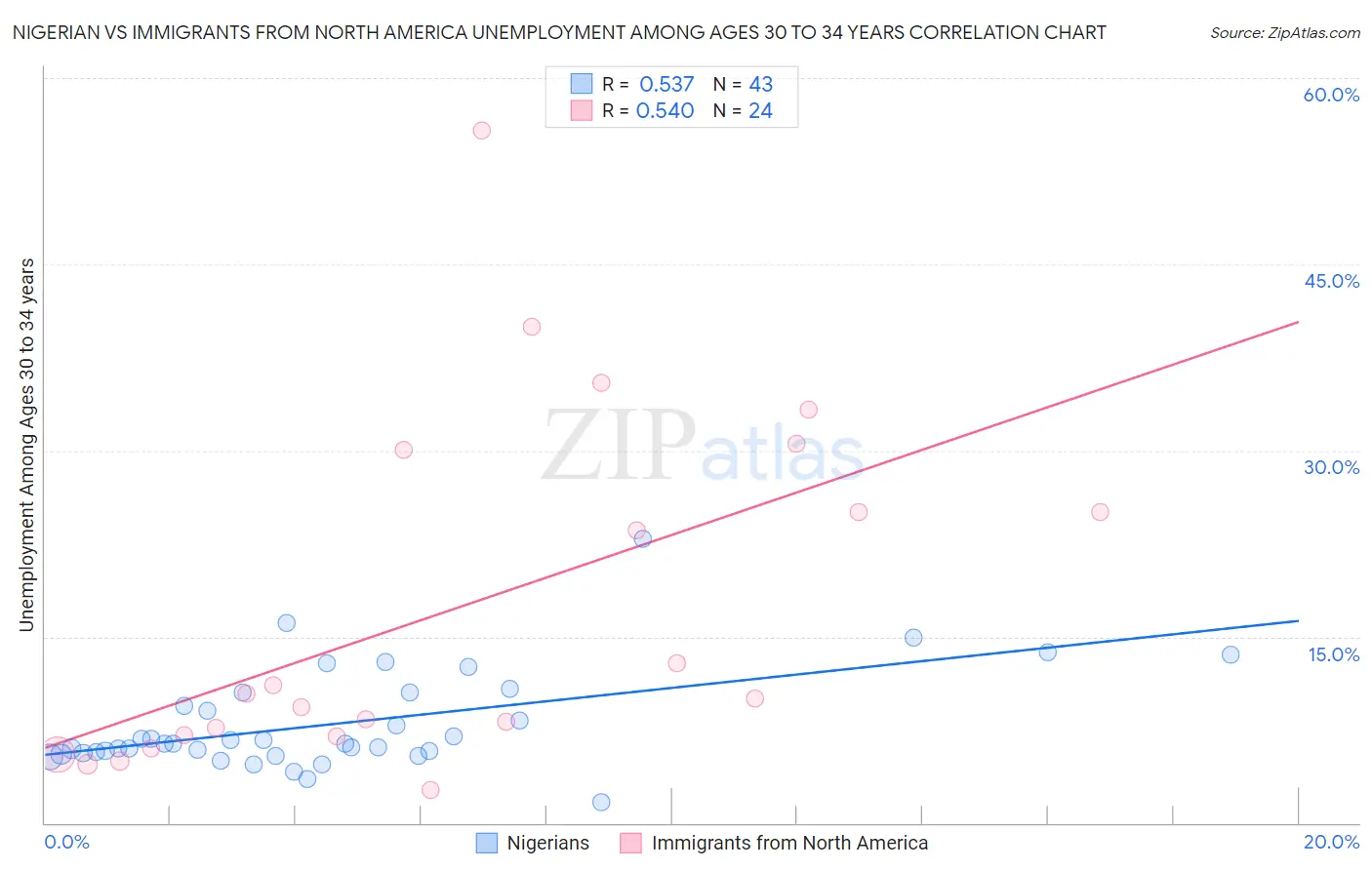 Nigerian vs Immigrants from North America Unemployment Among Ages 30 to 34 years