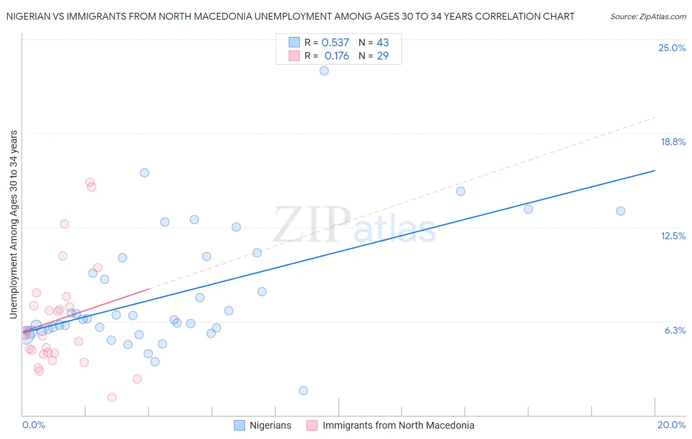 Nigerian vs Immigrants from North Macedonia Unemployment Among Ages 30 to 34 years
