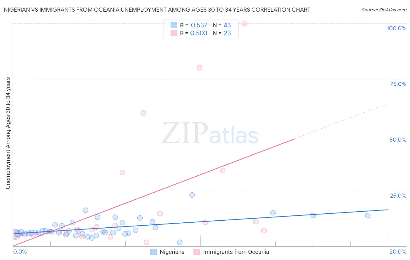 Nigerian vs Immigrants from Oceania Unemployment Among Ages 30 to 34 years