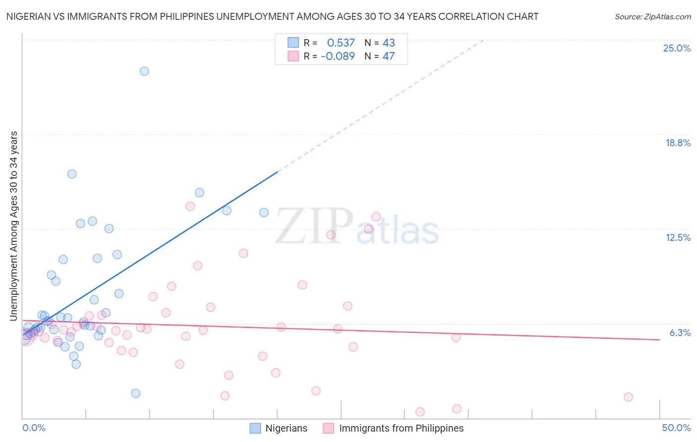 Nigerian vs Immigrants from Philippines Unemployment Among Ages 30 to 34 years