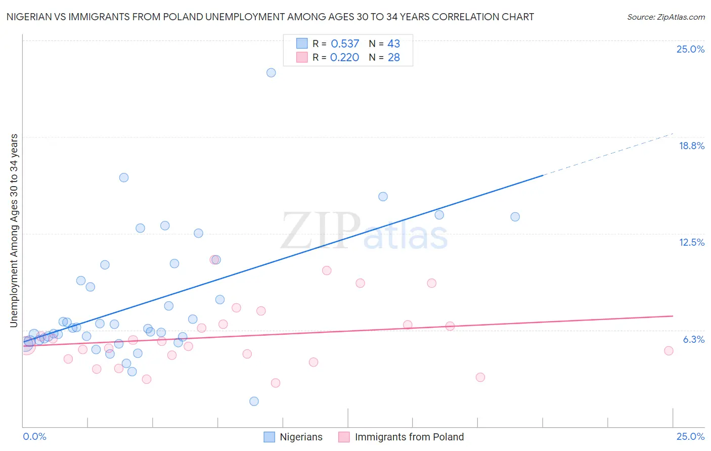 Nigerian vs Immigrants from Poland Unemployment Among Ages 30 to 34 years