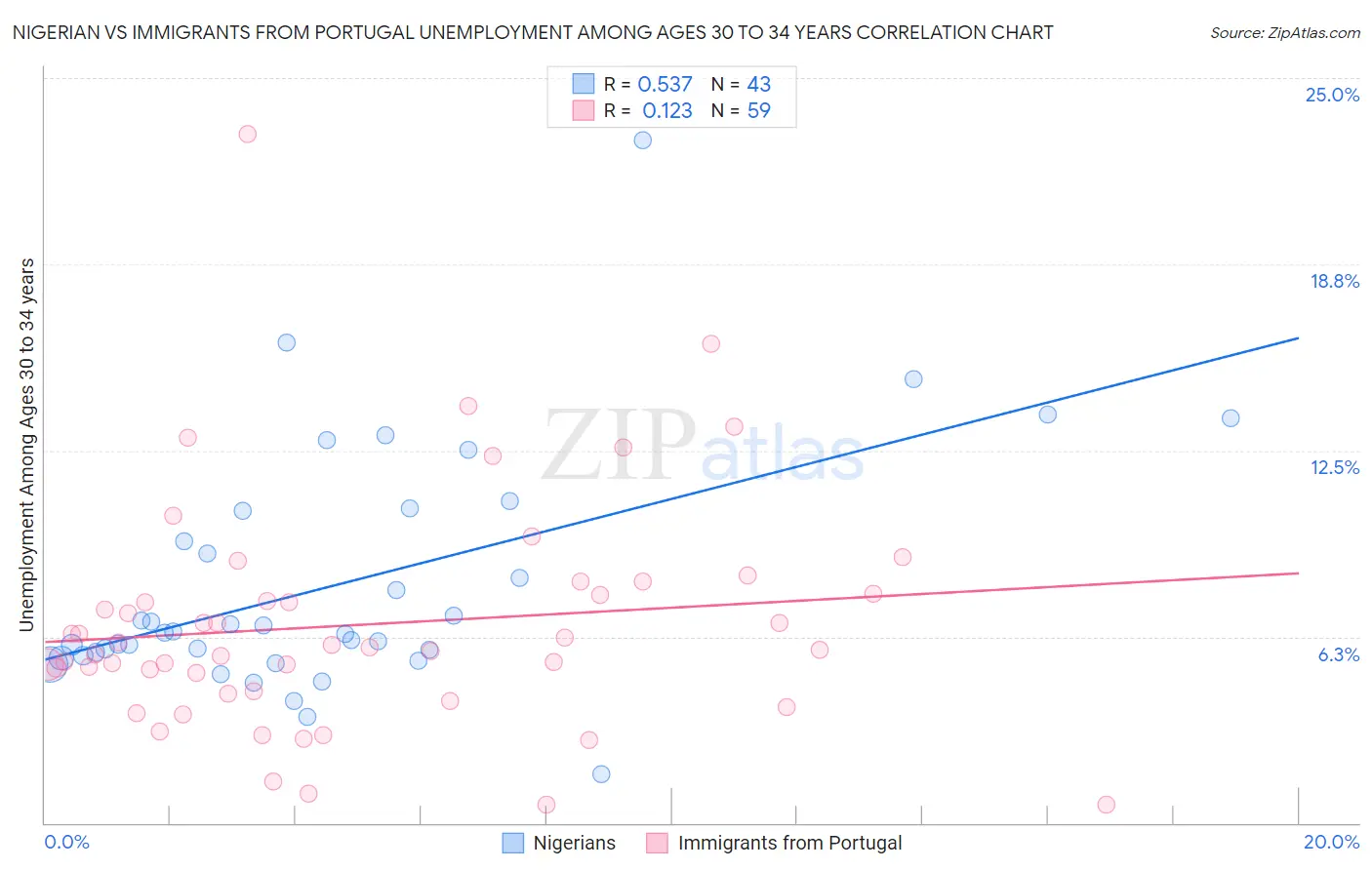 Nigerian vs Immigrants from Portugal Unemployment Among Ages 30 to 34 years