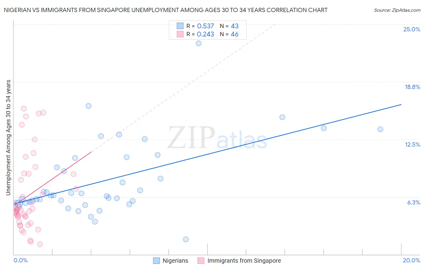 Nigerian vs Immigrants from Singapore Unemployment Among Ages 30 to 34 years