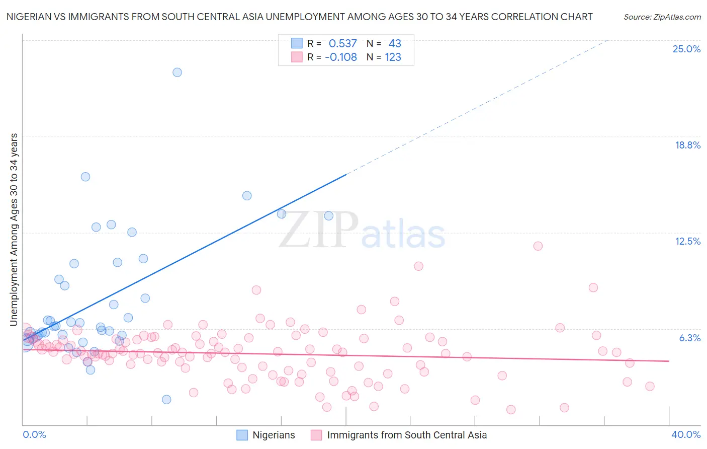 Nigerian vs Immigrants from South Central Asia Unemployment Among Ages 30 to 34 years