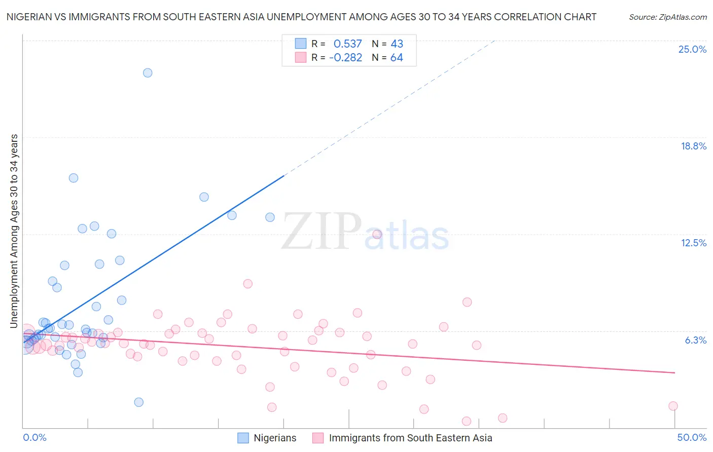 Nigerian vs Immigrants from South Eastern Asia Unemployment Among Ages 30 to 34 years
