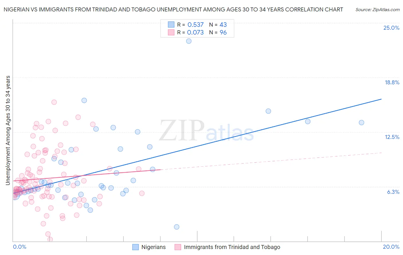 Nigerian vs Immigrants from Trinidad and Tobago Unemployment Among Ages 30 to 34 years