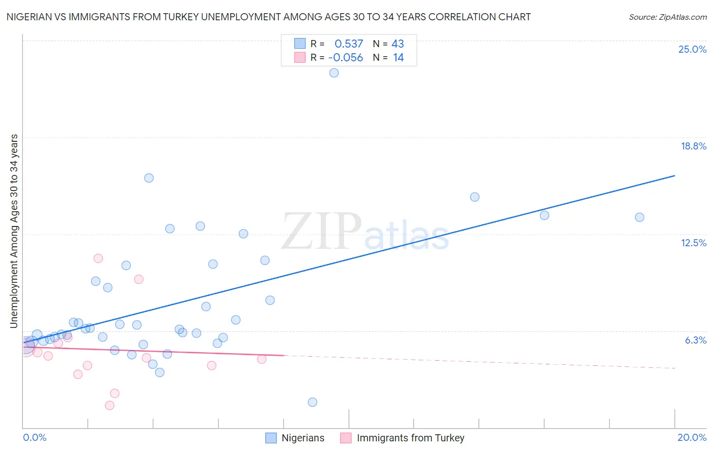 Nigerian vs Immigrants from Turkey Unemployment Among Ages 30 to 34 years
