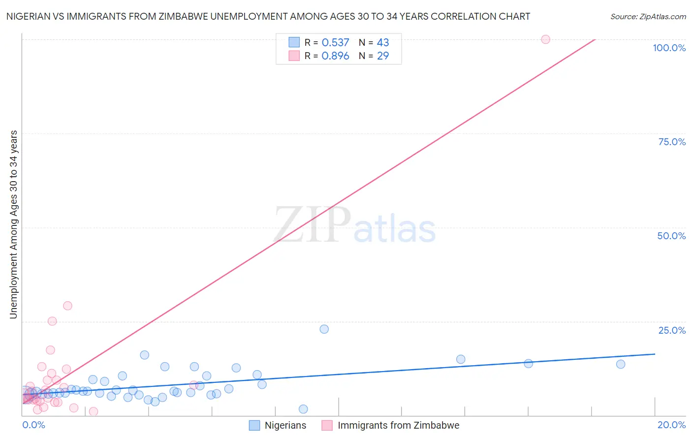 Nigerian vs Immigrants from Zimbabwe Unemployment Among Ages 30 to 34 years