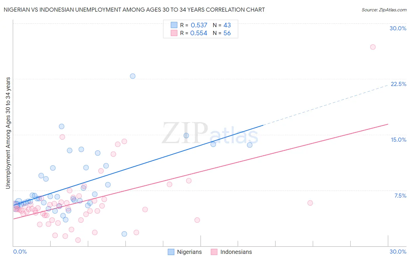 Nigerian vs Indonesian Unemployment Among Ages 30 to 34 years