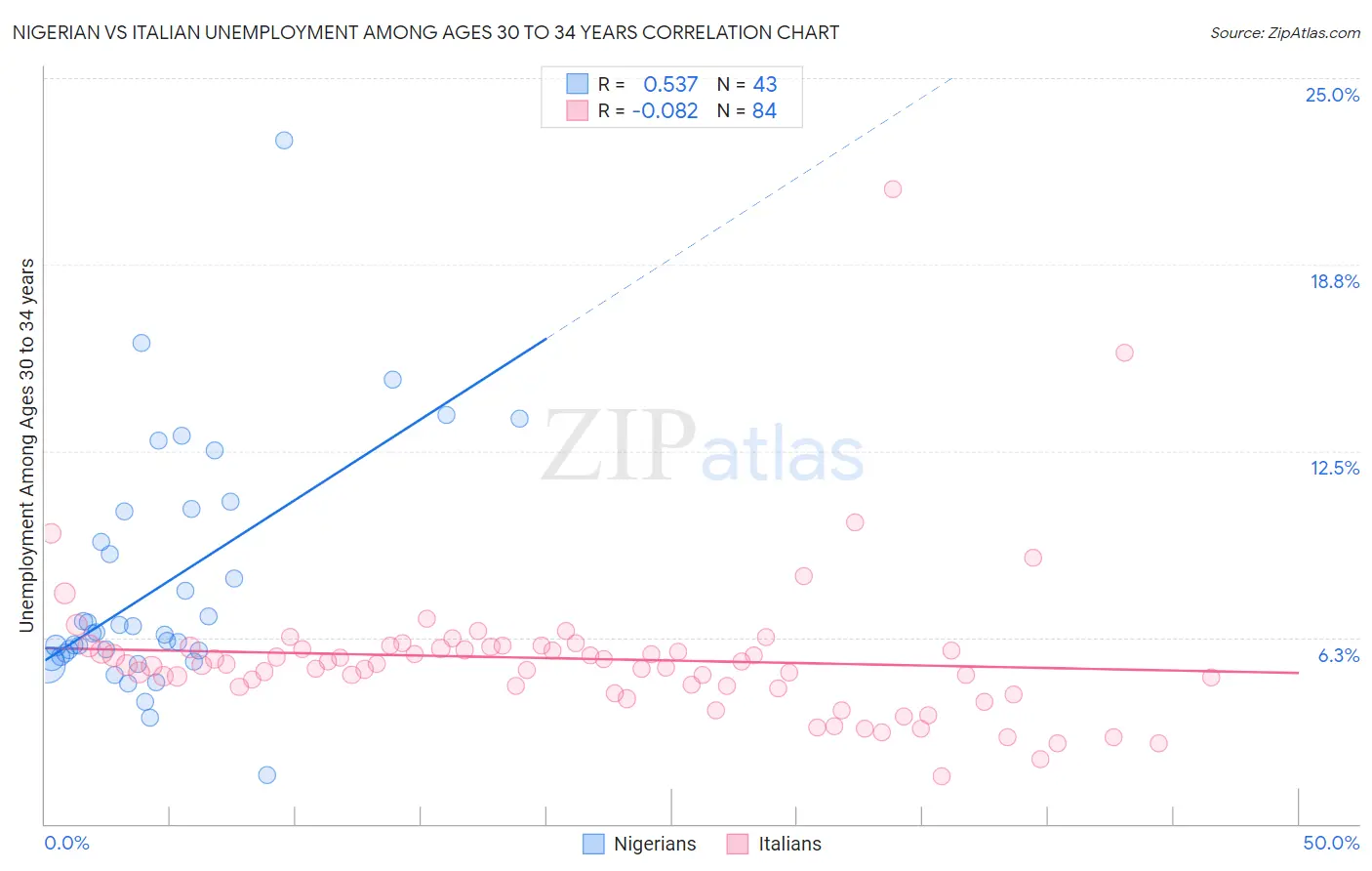 Nigerian vs Italian Unemployment Among Ages 30 to 34 years