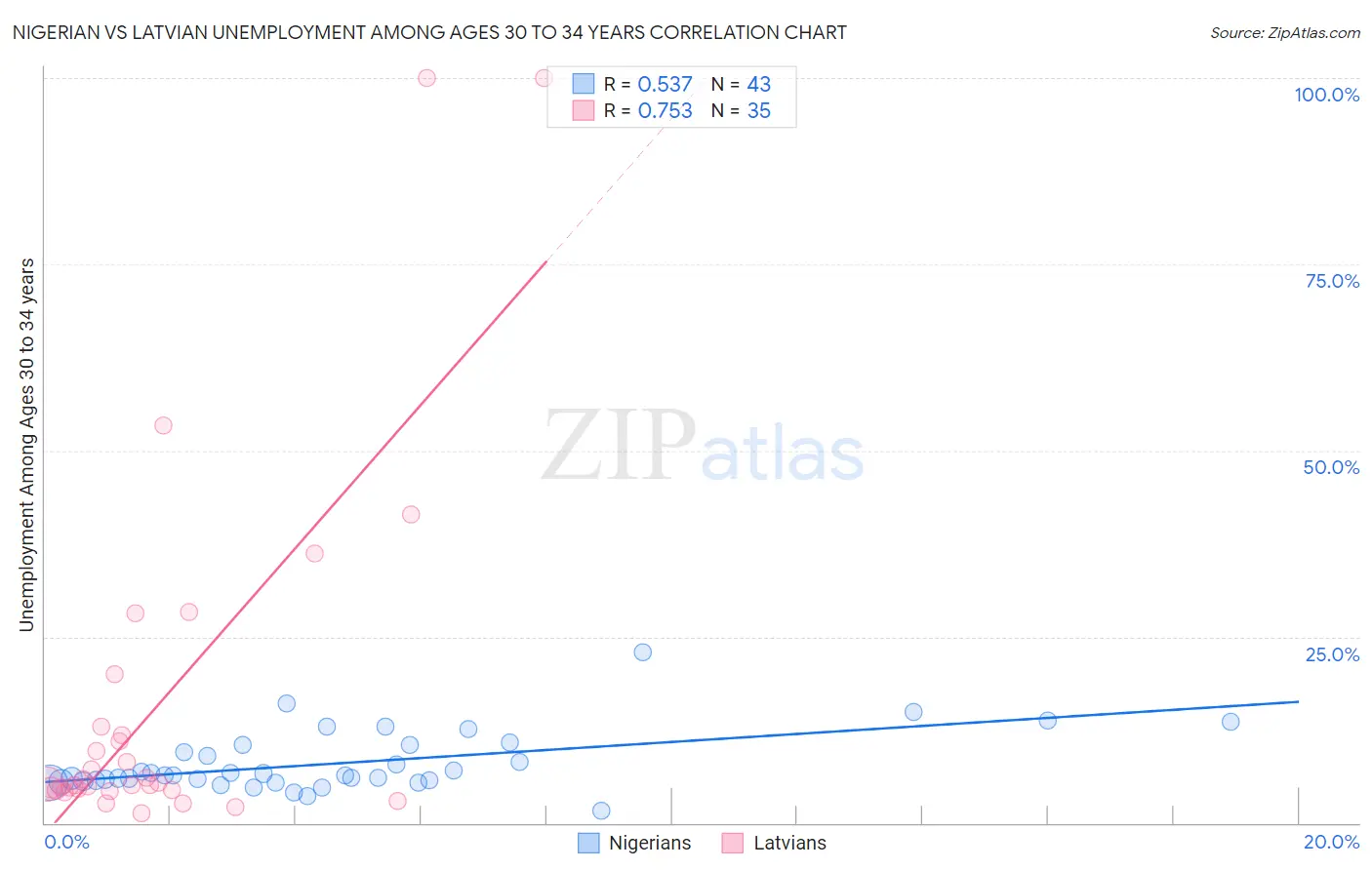 Nigerian vs Latvian Unemployment Among Ages 30 to 34 years