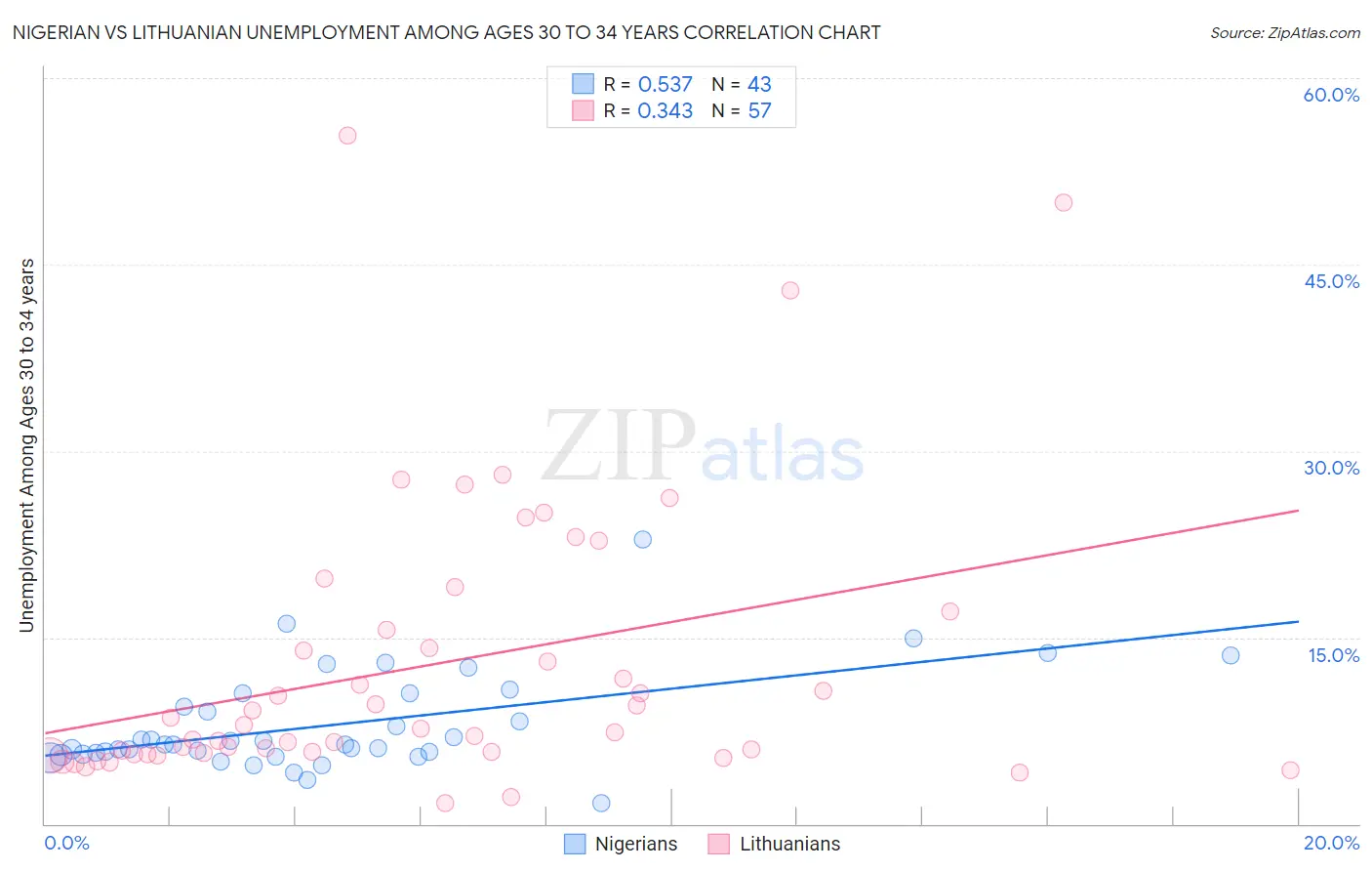 Nigerian vs Lithuanian Unemployment Among Ages 30 to 34 years