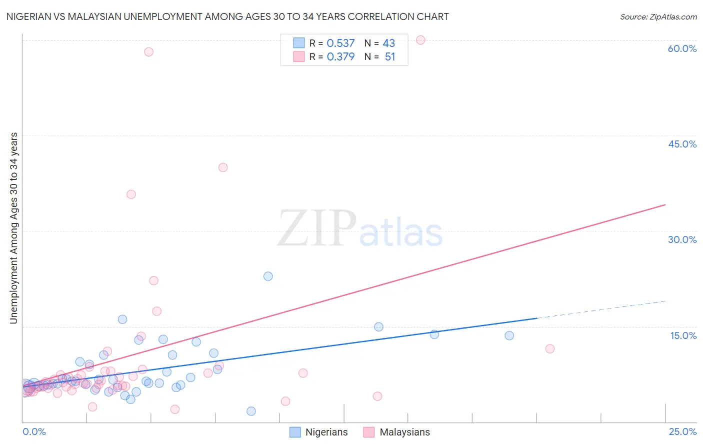 Nigerian vs Malaysian Unemployment Among Ages 30 to 34 years