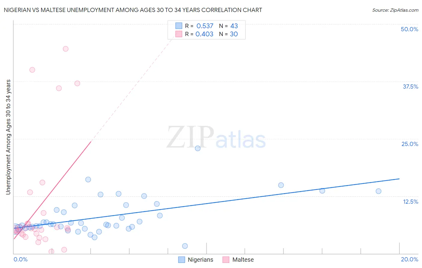 Nigerian vs Maltese Unemployment Among Ages 30 to 34 years